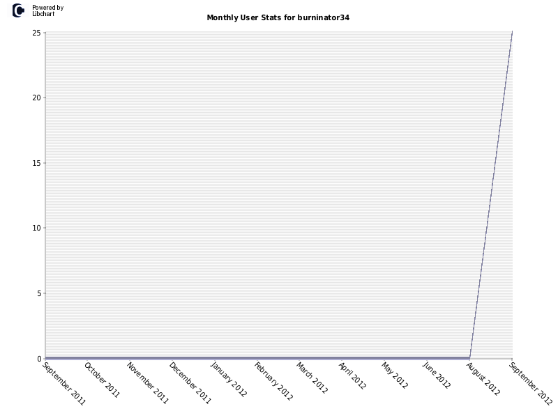 Monthly User Stats for burninator34